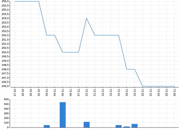 Graf akcie PRABOS PLUS - kurzy, nabídka, poptávka, obchody | Akcie.cz