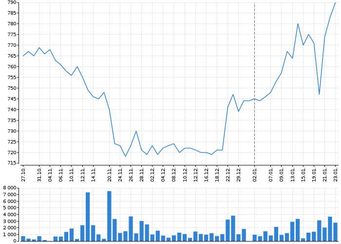Graf akcie COLTCZ - kurzy, nabídka, poptávka, obchody | Akcie.cz