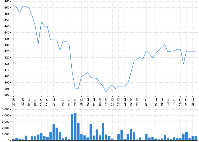 Graf akcie DOOSAN ŠKODA POWER - kurzy, nabídka, poptávka, obchody | Akcie.cz