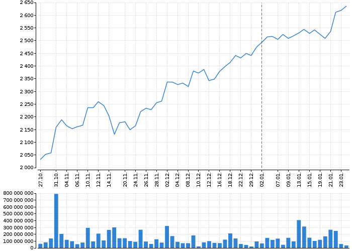 Graf akcie ERSTE GROUP BANK AG - kurzy, nabídka, poptávka, obchody | Akcie.cz