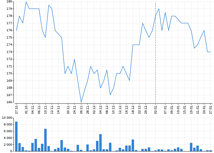 Graf akcie KARO LEATHER - kurzy, nabídka, poptávka, obchody | Akcie.cz