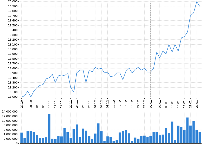 Graf akcie PHILIP MORRIS ČR - kurzy, nabídka, poptávka, obchody | Akcie.cz