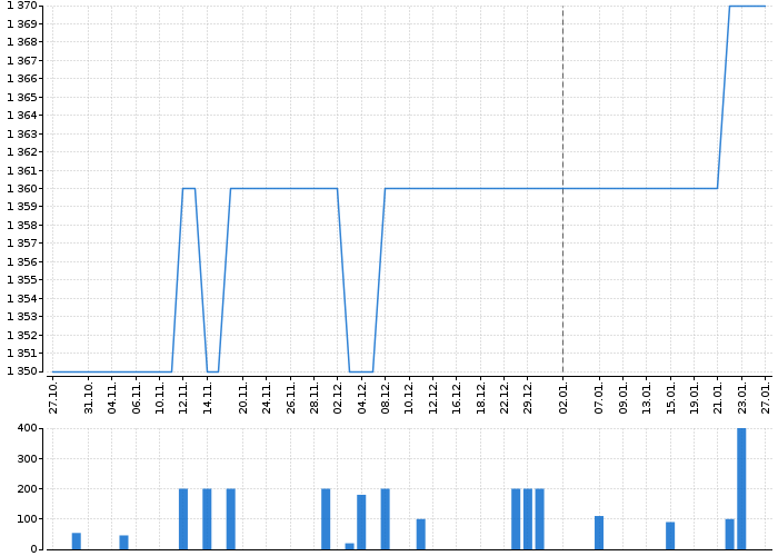 Graf akcie TOMA - kurzy, nabídka, poptávka, obchody | Akcie.cz