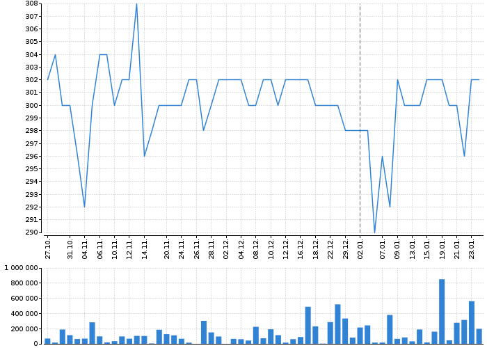 Historický graf akcie E4U - kurzy, nabídka, poptávka, obchody | Akcie.cz