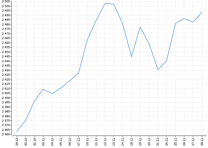 Index pražské burzy PX | Akcie.cz