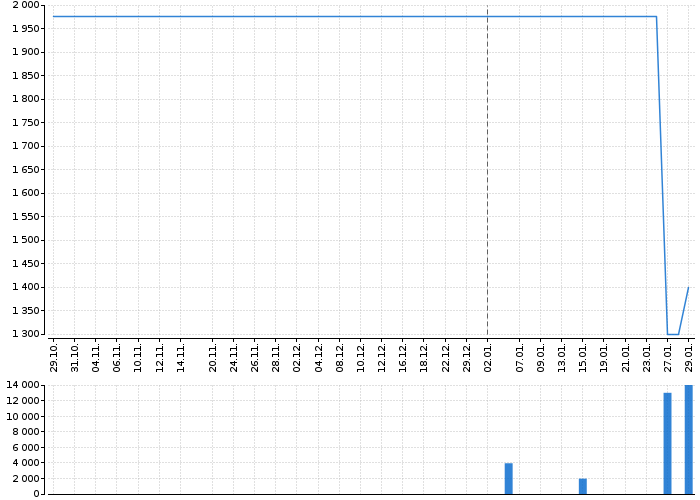 Graf akcie HEINEKEN N.V. - kurzy, nabídka, poptávka, obchody | Akcie.cz