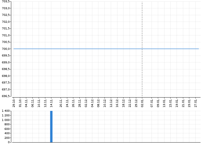 Graf akcie VOLVO - kurzy, nabídka, poptávka, obchody | Akcie.cz