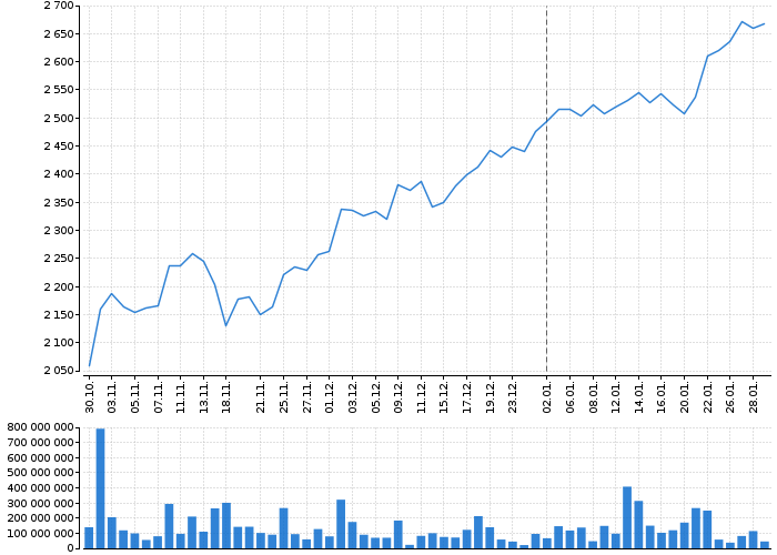Graf akcie ERSTE GROUP BANK AG - kurzy, nabídka, poptávka, obchody | Akcie.cz