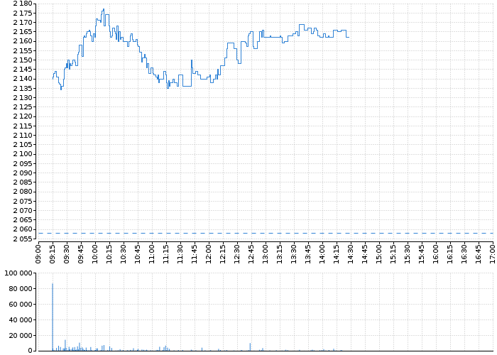 Graf akcie ERSTE GROUP BANK AG - kurzy, nabídka, poptávka, obchody | Akcie.cz