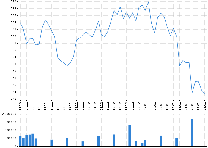 Akcie Adidas AG - kurzy, nabídka, poptávka, obchody | Akcie.cz