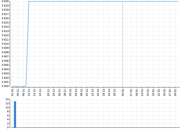 Graf akcie ENERGOAQUA - kurzy, nabídka, poptávka, obchody | Akcie.cz