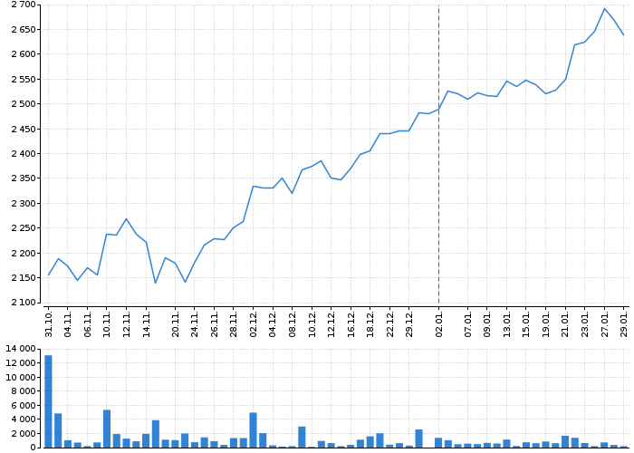 Graf akcie ERSTE GROUP BANK AG - kurzy, nabídka, poptávka, obchody | Akcie.cz