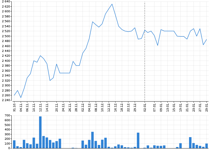 Historický graf akcie VOLKSWAGEN AG ST. - kurzy, nabídka, poptávka, obchody | Akcie.cz