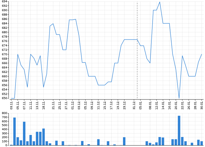 Historický graf akcie DEUTSCHE TELEKOM AG - kurzy, nabídka, poptávka, obchody | Akcie.cz