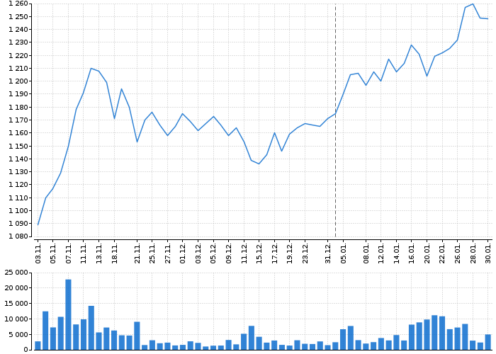 Graf akcie KOMERČNÍ BANKA - kurzy, nabídka, poptávka, obchody | Akcie.cz