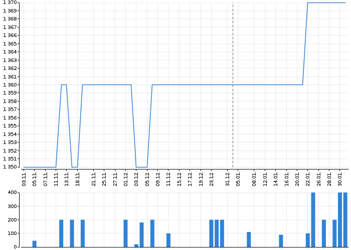 Historický graf akcie TOMA - kurzy, nabídka, poptávka, obchody | Akcie.cz