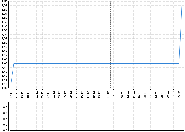 Graf akcie RMS MEZZANINE - kurzy, nabídka, poptávka, obchody | Akcie.cz