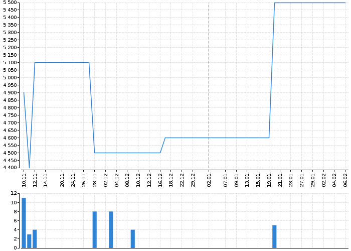 Historický graf akcie SELGEN - kurzy, nabídka, poptávka, obchody | Akcie.cz