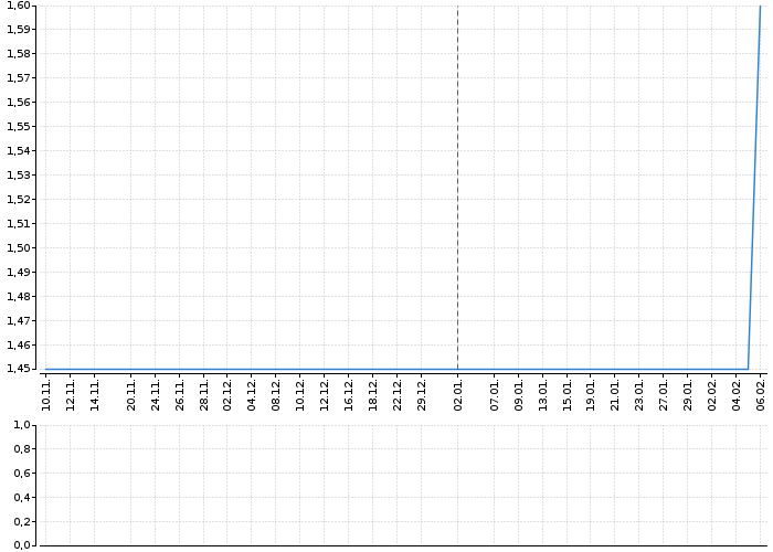 Graf akcie RMS MEZZANINE - kurzy, nabídka, poptávka, obchody | Akcie.cz