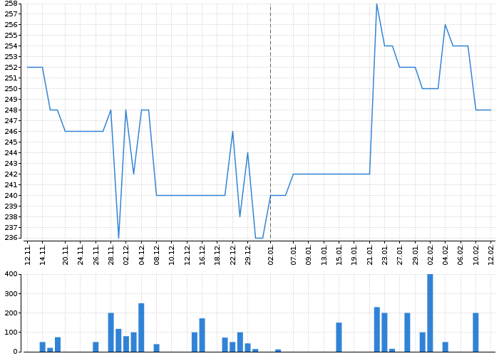 Historický graf akcie PRABOS PLUS - kurzy, nabídka, poptávka, obchody | Akcie.cz