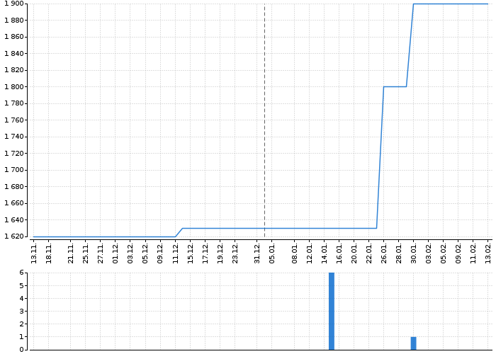 Historický graf akcie KAROSERIA - kurzy, nabídka, poptávka, obchody | Akcie.cz