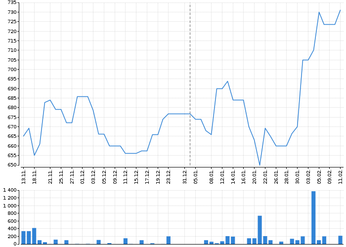 Graf akcie DEUTSCHE TELEKOM AG - kurzy, nabídka, poptávka, obchody | Akcie.cz