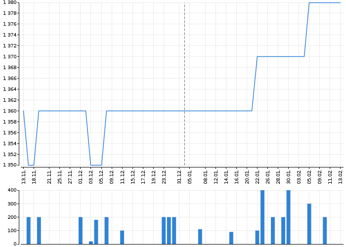 Graf akcie TOMA - kurzy, nabídka, poptávka, obchody | Akcie.cz