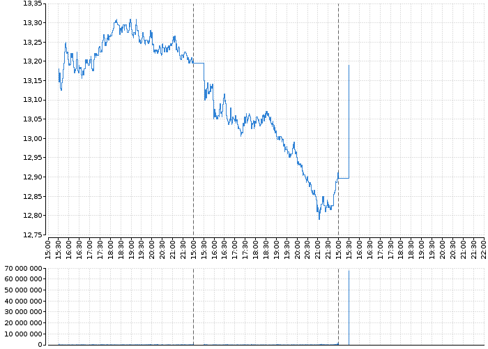 Akcie FORD MTR CO DEL - kurzy, nabídka, poptávka, obchody | Akcie.cz