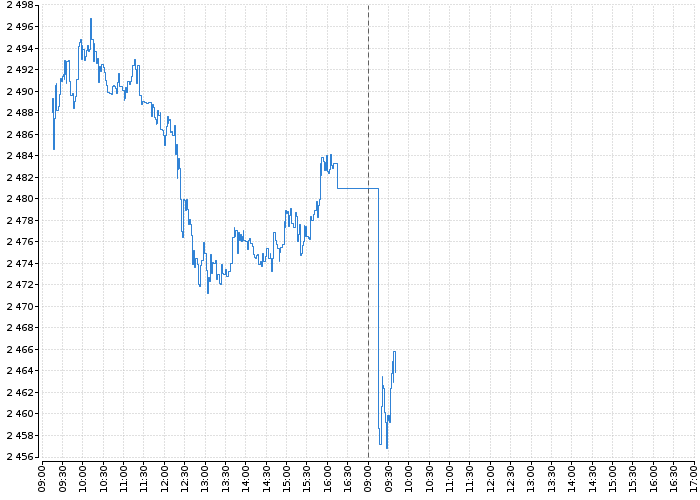 Index pražské burzy PX | Akcie.cz
