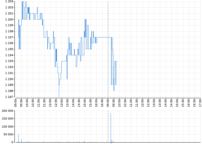 Graf akcie KOMERČNÍ BANKA - kurzy, nabídka, poptávka, obchody | Akcie.cz