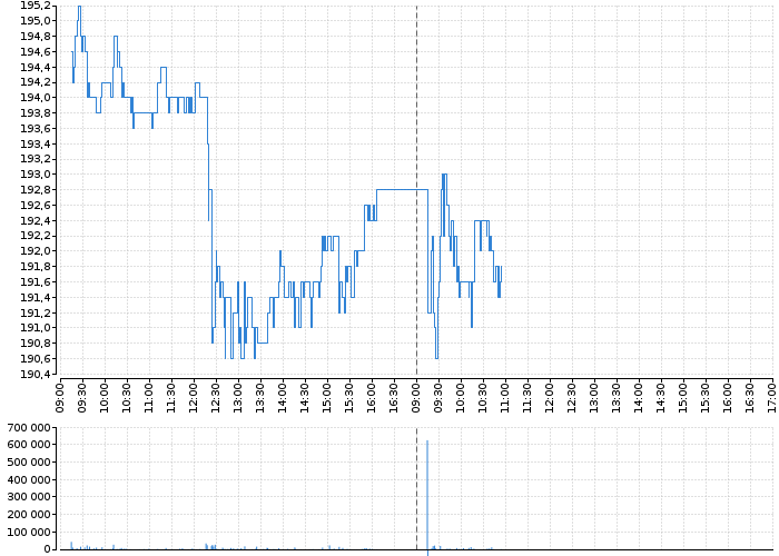 Graf akcie MONETA MONEY BANK - kurzy, nabídka, poptávka, obchody | Akcie.cz