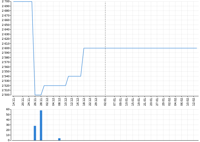 Graf akcie BRNĚN.VODÁR.A KAN. - kurzy, nabídka, poptávka, obchody | Akcie.cz