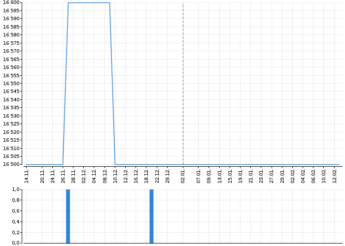 Graf akcie CUKROVAR VRBÁTKY - kurzy, nabídka, poptávka, obchody | Akcie.cz