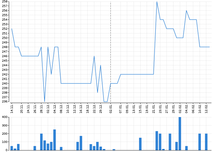 Historický graf akcie PRABOS PLUS - kurzy, nabídka, poptávka, obchody | Akcie.cz