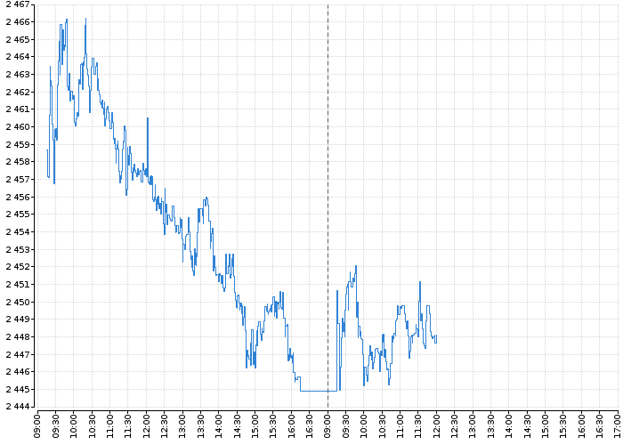 Index pražské burzy PX | Akcie.cz