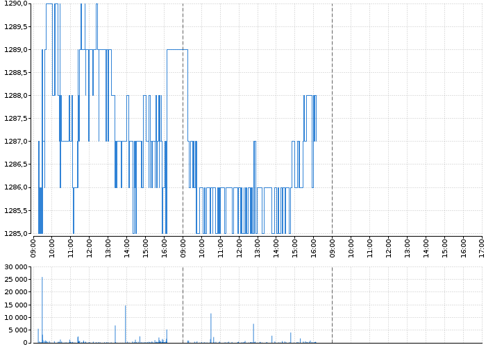 Graf akcie ČEZ, A.S. - kurzy, nabídka, poptávka, obchody | Akcie.cz