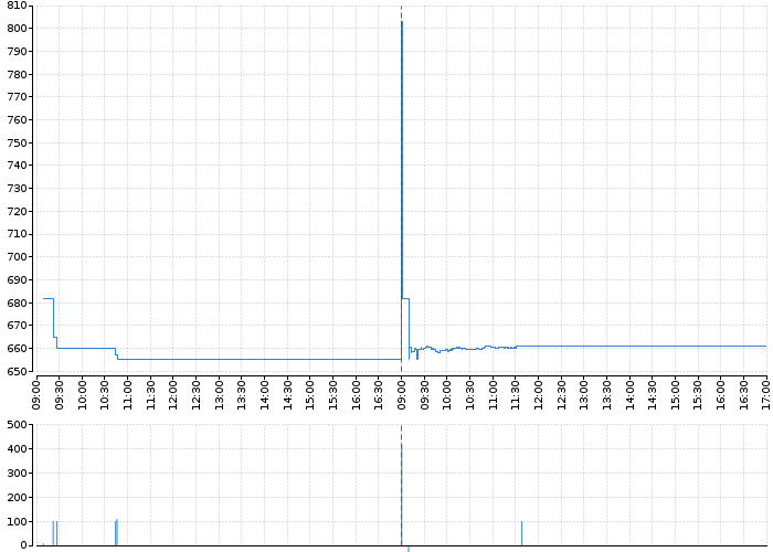 Graf akcie DEUTSCHE TELEKOM AG - kurzy, nabídka, poptávka, obchody | Akcie.cz
