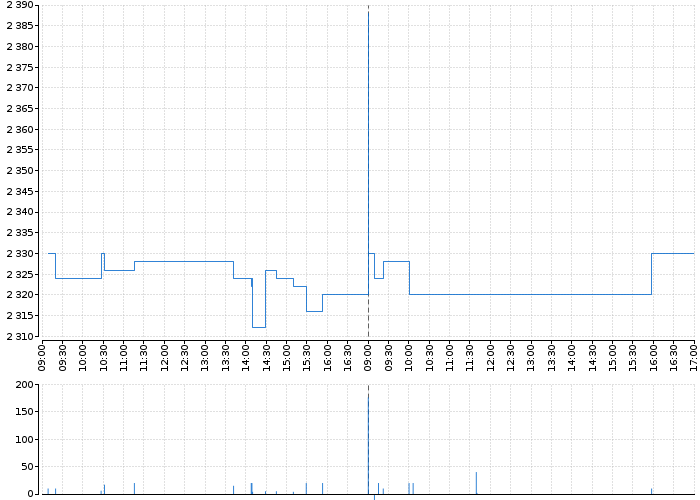 Graf akcie VOLKSWAGEN AG ST. - kurzy, nabídka, poptávka, obchody | Akcie.cz