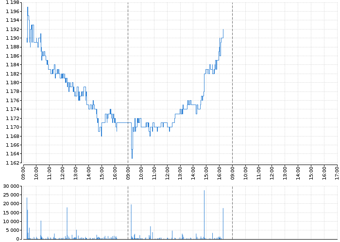 Graf akcie KOMERČNÍ BANKA - kurzy, nabídka, poptávka, obchody | Akcie.cz