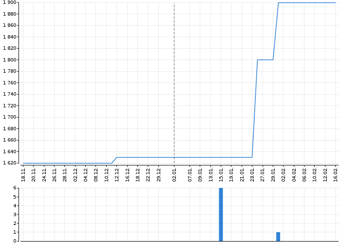 Graf akcie KAROSERIA - kurzy, nabídka, poptávka, obchody | Akcie.cz
