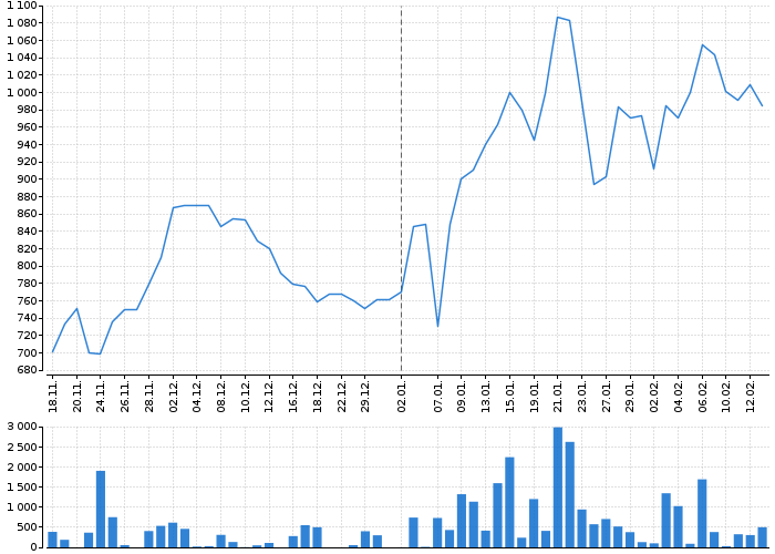 Graf akcie INTEL - kurzy, nabídka, poptávka, obchody | Akcie.cz