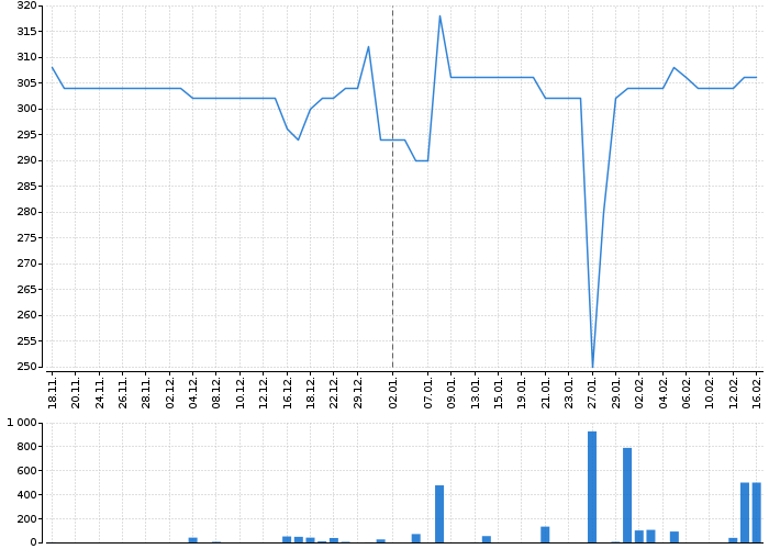 Historický graf akcie E4U - kurzy, nabídka, poptávka, obchody | Akcie.cz