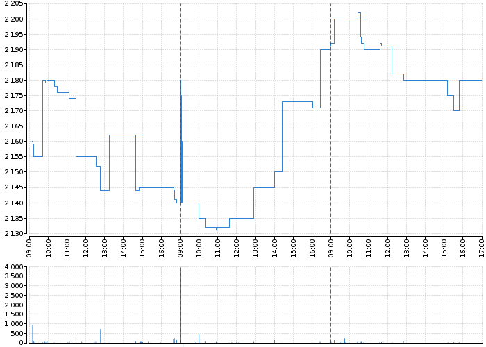 Graf akcie ERSTE GROUP BANK AG - kurzy, nabídka, poptávka, obchody | Akcie.cz