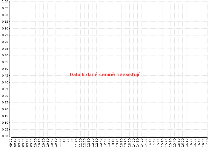Graf akcie O2 C.R. - kurzy, nabídka, poptávka, obchody | Akcie.cz