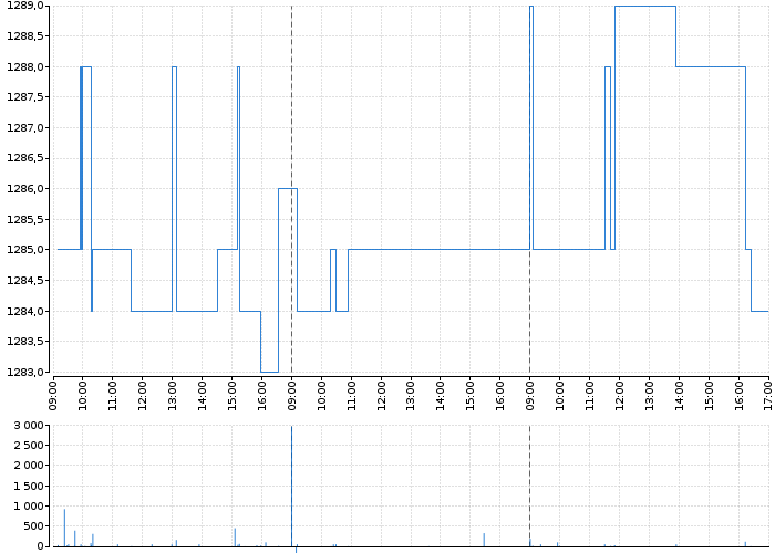 Graf akcie ČEZ, A.S. - kurzy, nabídka, poptávka, obchody | Akcie.cz