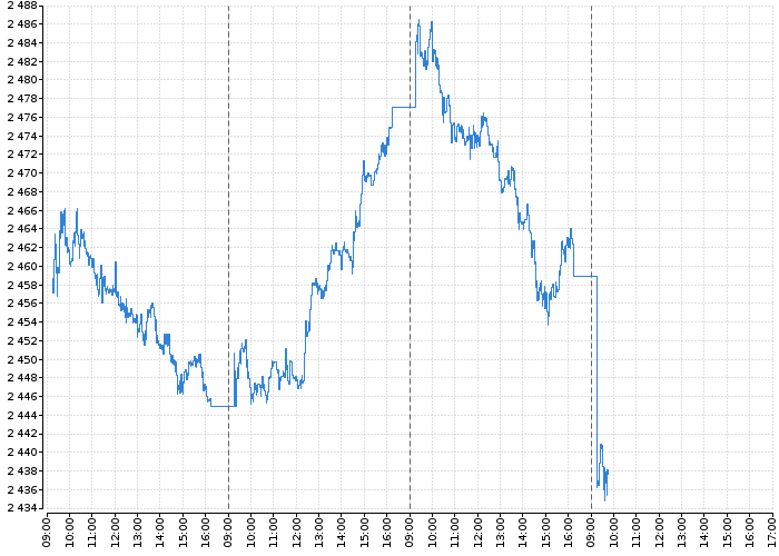 Index pražské burzy PX | Akcie.cz