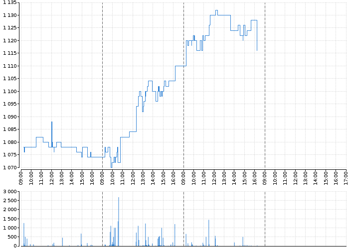 Graf akcie VIG - kurzy, nabídka, poptávka, obchody | Akcie.cz