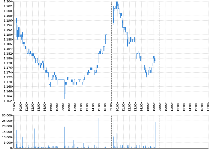 Graf akcie KOMERČNÍ BANKA - kurzy, nabídka, poptávka, obchody | Akcie.cz