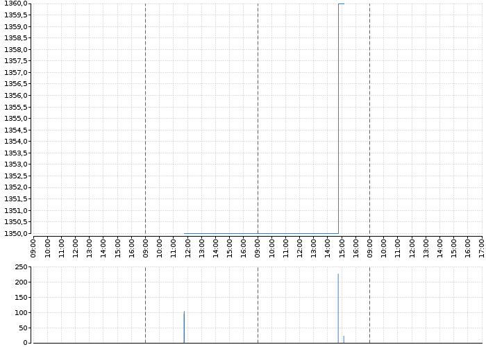 Graf akcie TOMA - kurzy, nabídka, poptávka, obchody | Akcie.cz