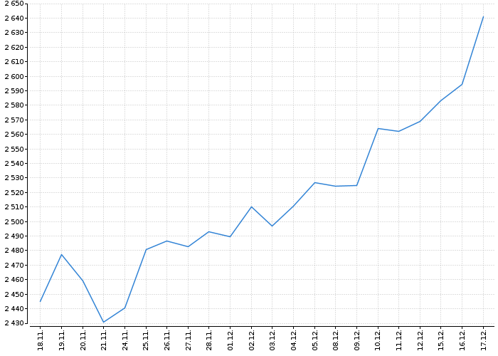 Index pražské burzy PX | Akcie.cz